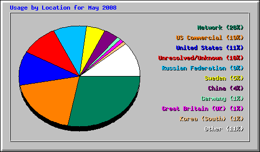 Usage by Location for May 2008