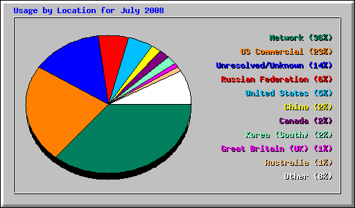 Usage by Location for July 2008