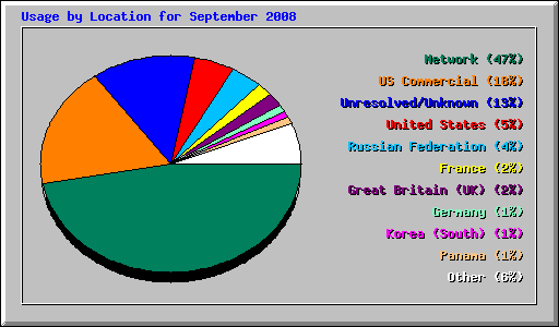 Usage by Location for September 2008