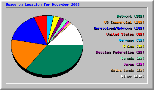 Usage by Location for November 2008