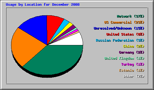 Usage by Location for December 2008