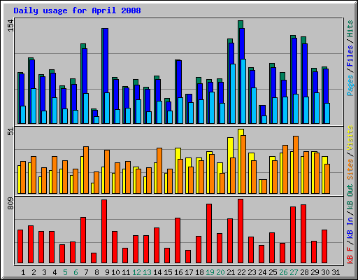 Daily usage for April 2008