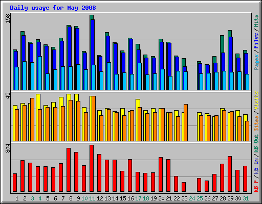 Daily usage for May 2008