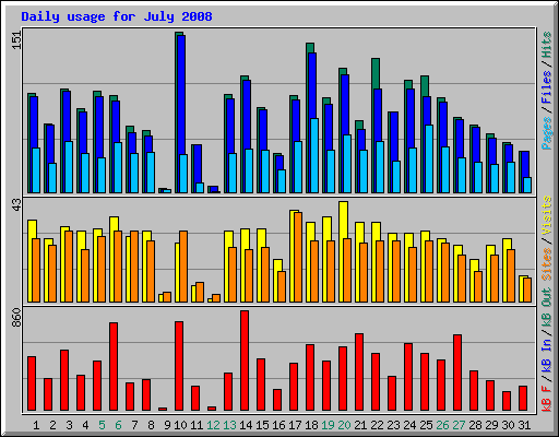 Daily usage for July 2008