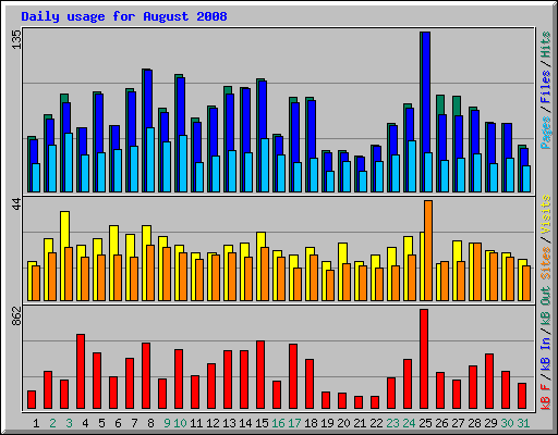 Daily usage for August 2008