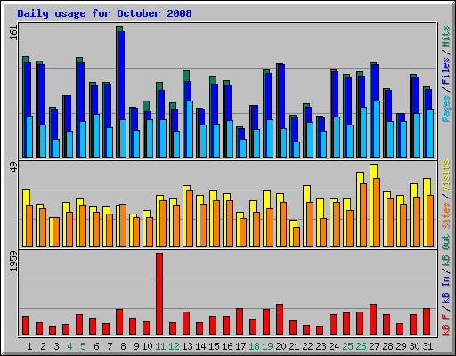 Daily usage for October 2008