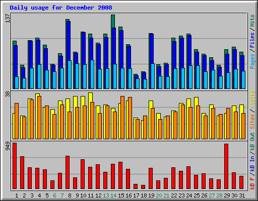 Daily usage for December 2008