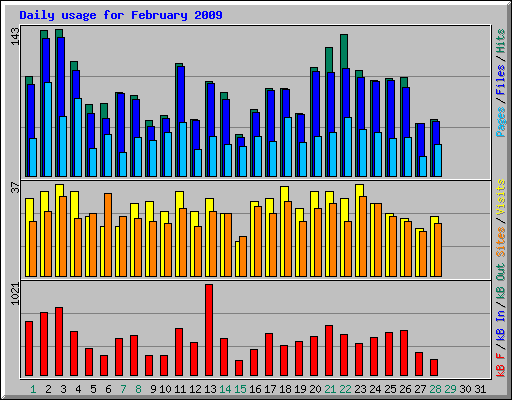 Daily usage for February 2009