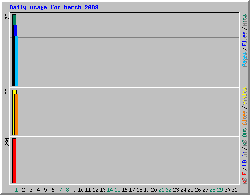 Daily usage for March 2009