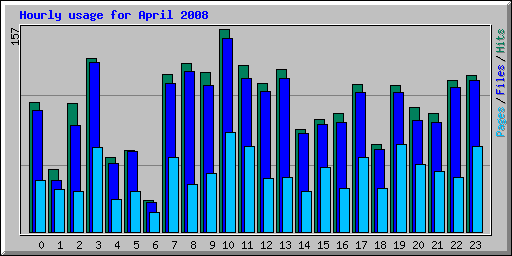 Hourly usage for April 2008