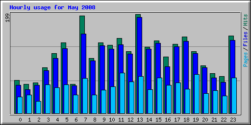 Hourly usage for May 2008