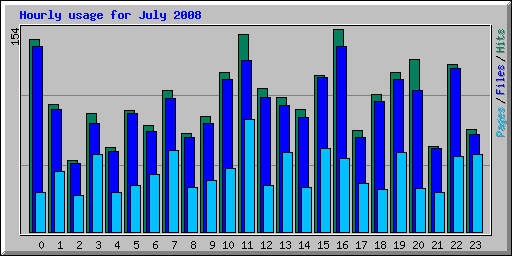 Hourly usage for July 2008