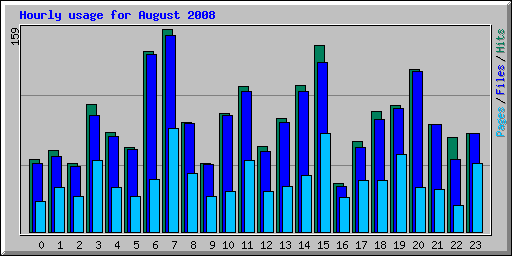 Hourly usage for August 2008