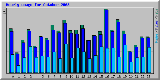 Hourly usage for October 2008