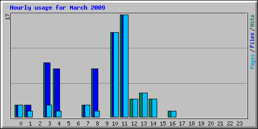 Hourly usage for March 2009