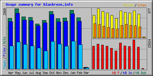 Usage summary for blackrose.info