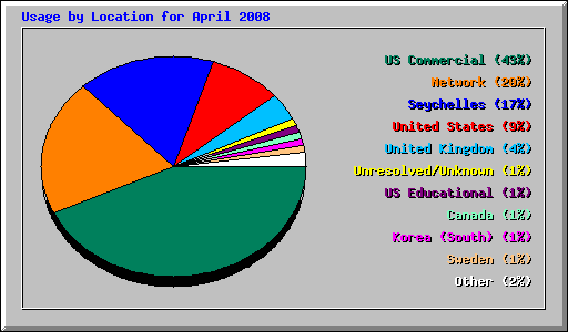 Usage by Location for April 2008