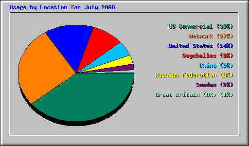 Usage by Location for July 2008