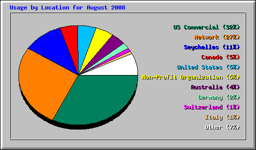 Usage by Location for August 2008