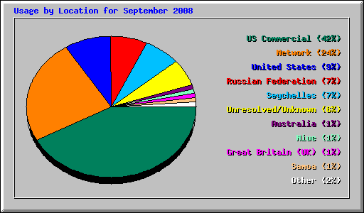 Usage by Location for September 2008