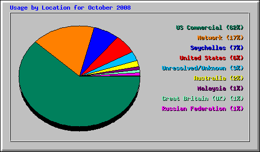 Usage by Location for October 2008