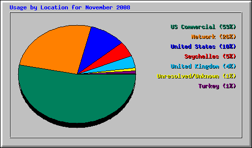 Usage by Location for November 2008