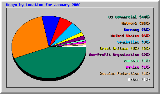 Usage by Location for January 2009