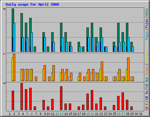 Daily usage for April 2008