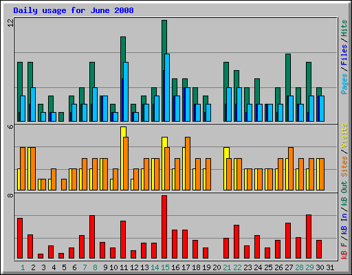 Daily usage for June 2008