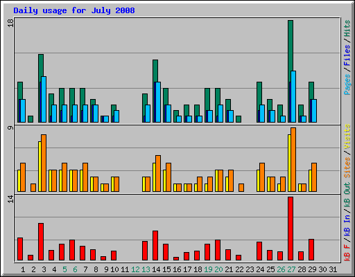 Daily usage for July 2008