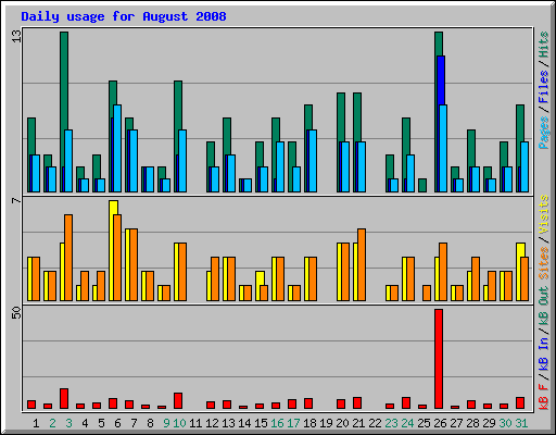 Daily usage for August 2008