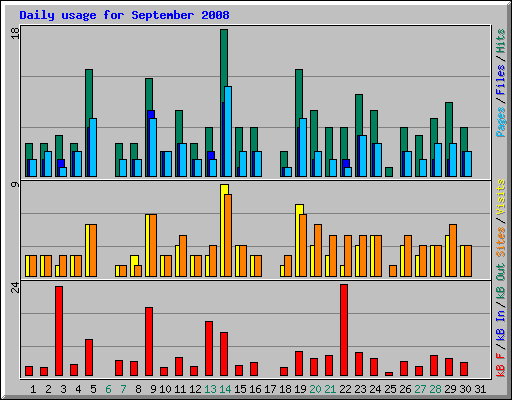 Daily usage for September 2008