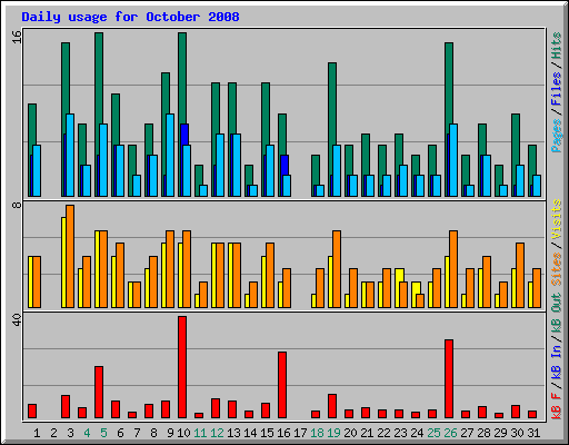 Daily usage for October 2008