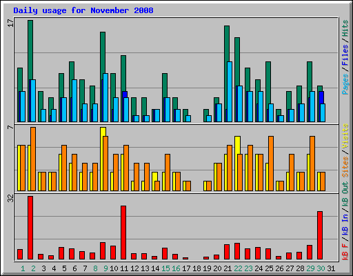 Daily usage for November 2008