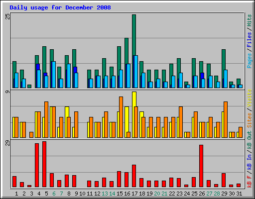 Daily usage for December 2008