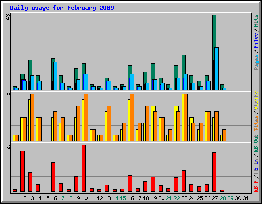 Daily usage for February 2009