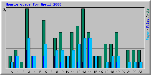 Hourly usage for April 2008