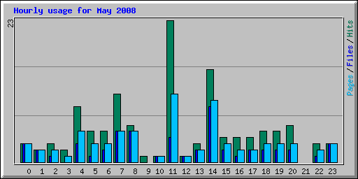 Hourly usage for May 2008