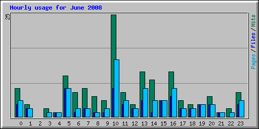 Hourly usage for June 2008