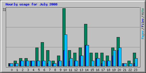 Hourly usage for July 2008