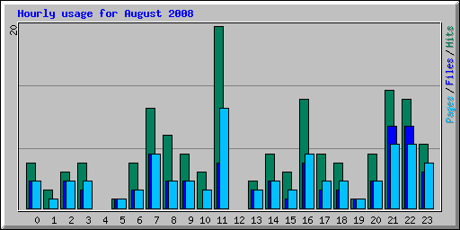 Hourly usage for August 2008