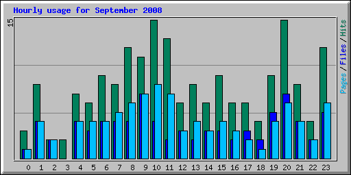 Hourly usage for September 2008