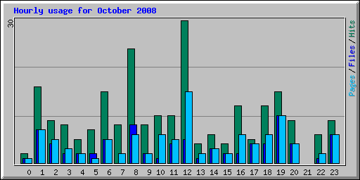 Hourly usage for October 2008