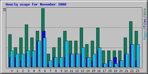 Hourly usage for November 2008