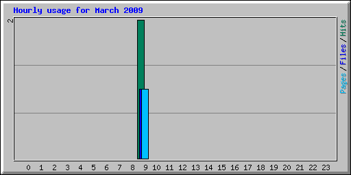 Hourly usage for March 2009