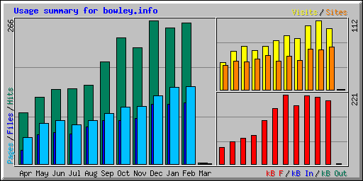 Usage summary for bowley.info