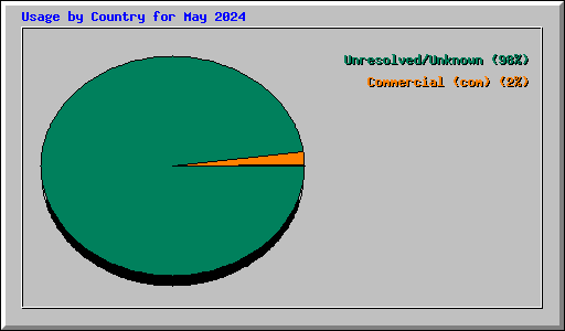 Usage by Country for May 2024