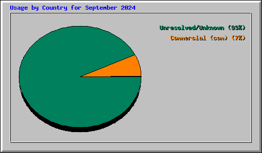 Usage by Country for September 2024