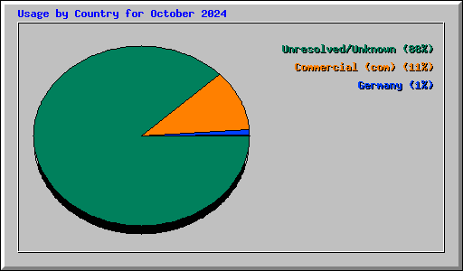 Usage by Country for October 2024