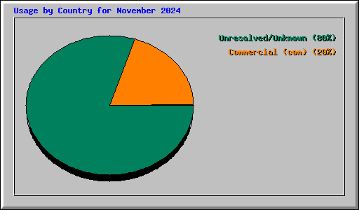 Usage by Country for November 2024